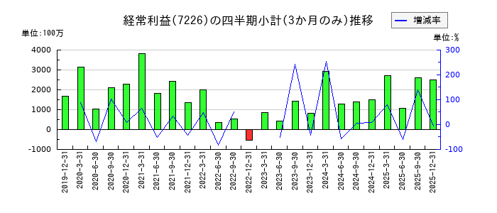 極東開発工業のの経常利益推移