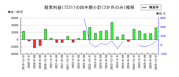 トピー工業のの経常利益推移