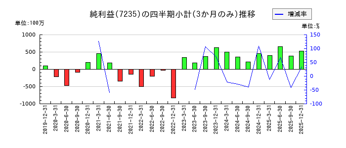 東京ラヂエーター製造のの純利益推移