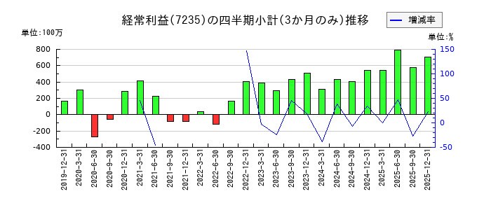 東京ラヂエーター製造のの経常利益推移