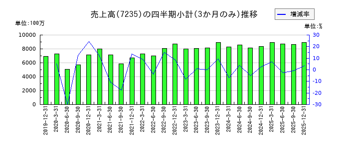 東京ラヂエーター製造のの売上高推移