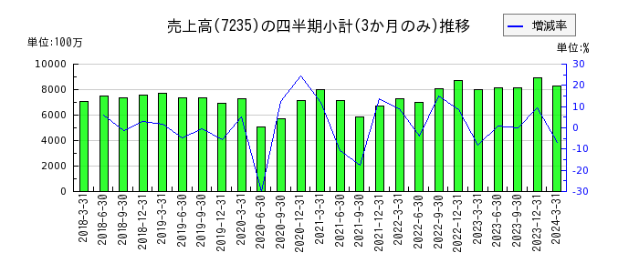 東京ラヂエーター製造のの売上高推移