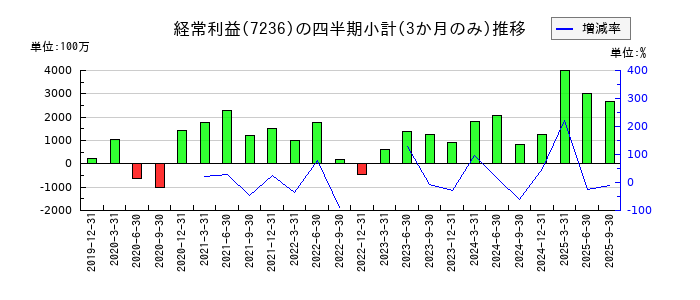 ティラドのの経常利益推移