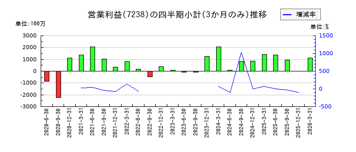 曙ブレーキ工業のの営業利益推移