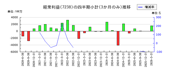 曙ブレーキ工業のの経常利益推移