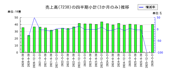 曙ブレーキ工業のの売上高推移