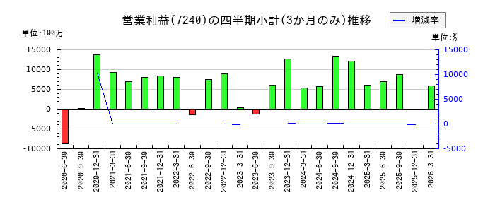 NOKのの営業利益推移