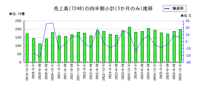NOKのの売上高推移