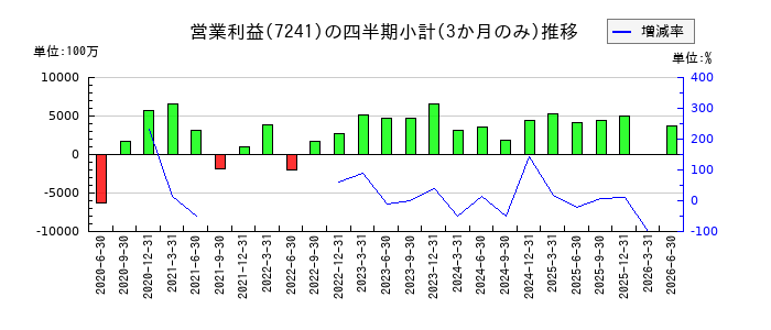 フタバ産業のの営業利益推移