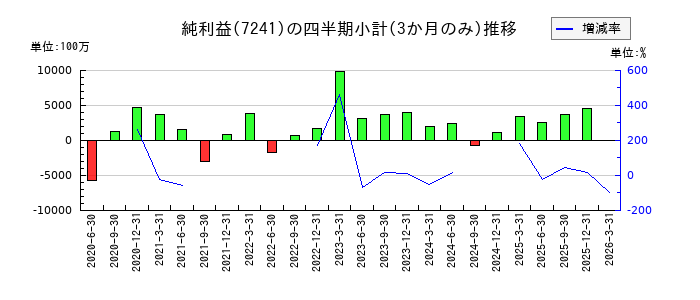 フタバ産業のの純利益推移