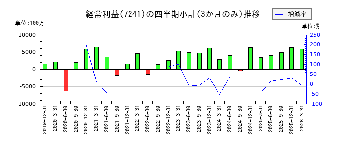 フタバ産業のの経常利益推移