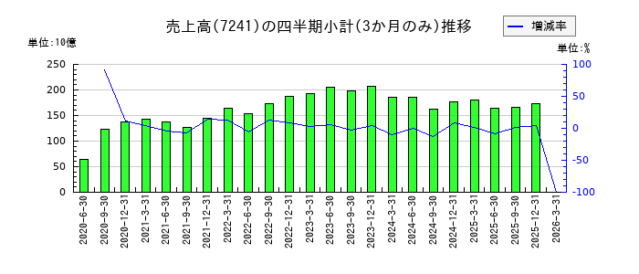 フタバ産業のの売上高推移