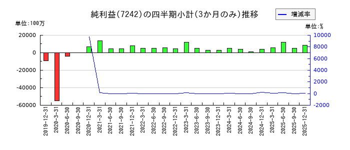 カヤバのの純利益推移