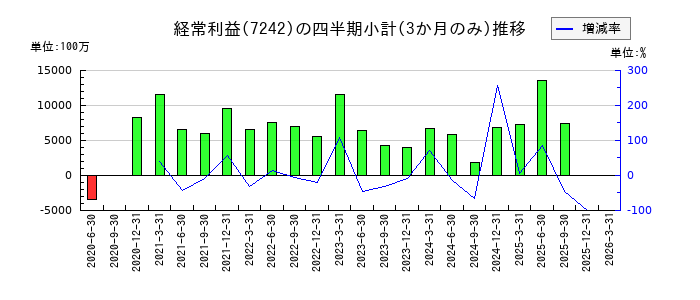カヤバのの経常利益推移