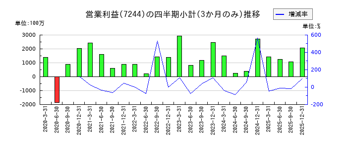 市光工業のの営業利益推移