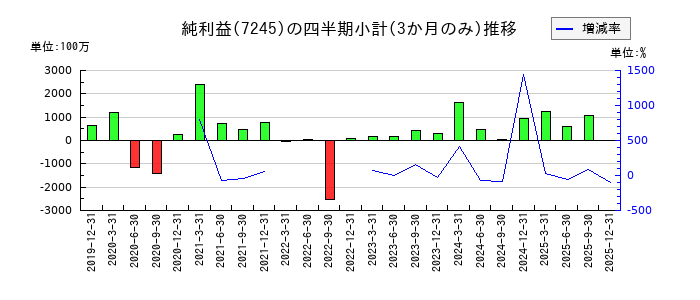 大同メタル工業のの純利益推移