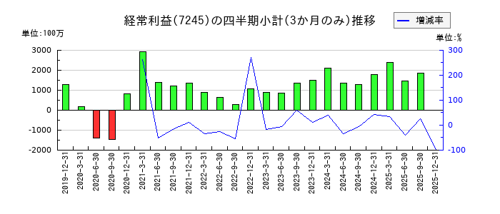 大同メタル工業のの経常利益推移