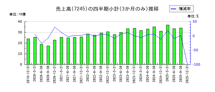 大同メタル工業のの売上高推移