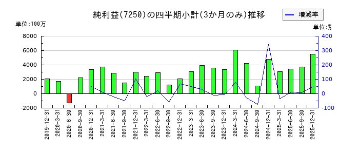 太平洋工業のの純利益推移