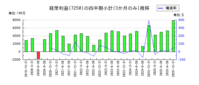 太平洋工業のの経常利益推移