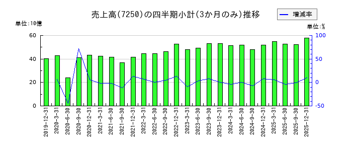 太平洋工業のの売上高推移