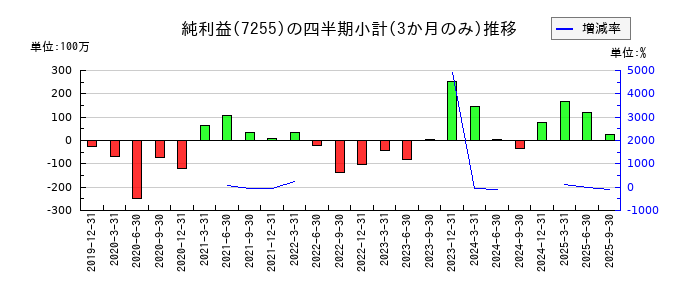 桜井製作所のの純利益推移