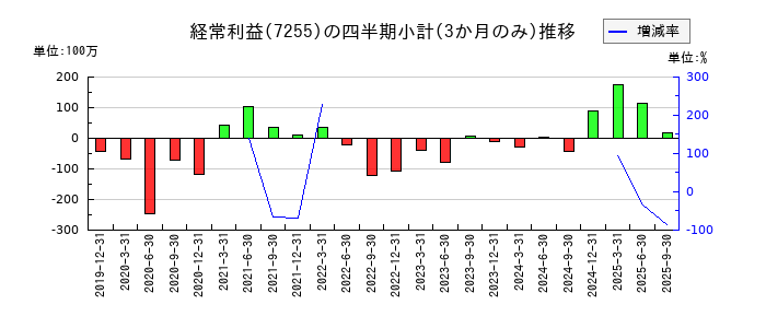 桜井製作所のの経常利益推移