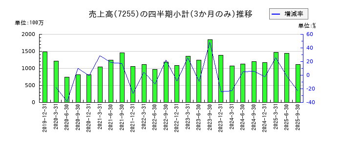 桜井製作所のの売上高推移