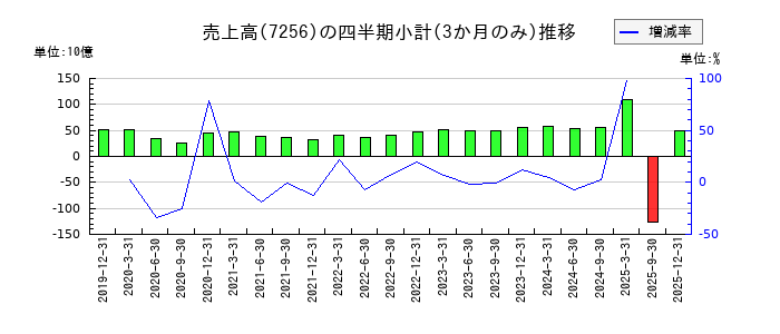 河西工業のの売上高推移