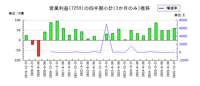 アイシンのの営業利益推移