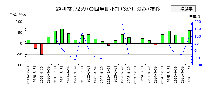 アイシンのの純利益推移