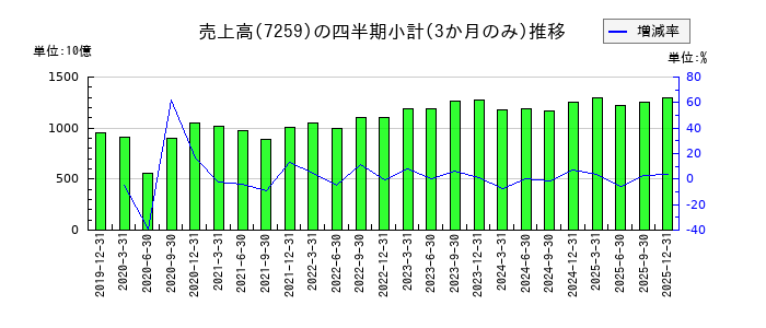 アイシンのの売上高推移