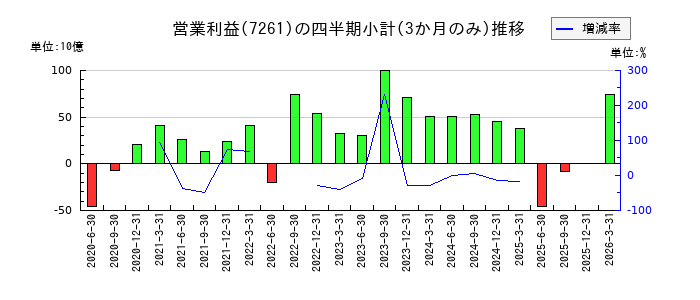 マツダのの営業利益推移