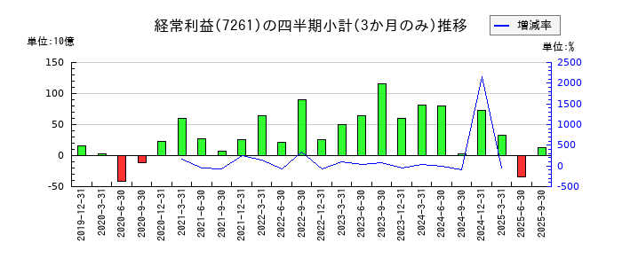 マツダのの経常利益推移