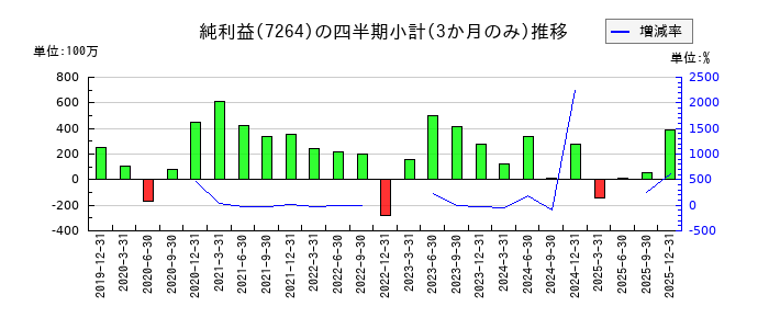 ムロコーポレーションのの純利益推移