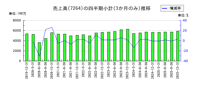 ムロコーポレーションのの売上高推移
