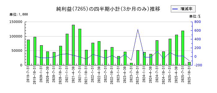 エイケン工業のの純利益推移