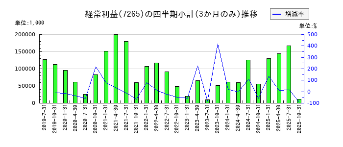 エイケン工業のの経常利益推移