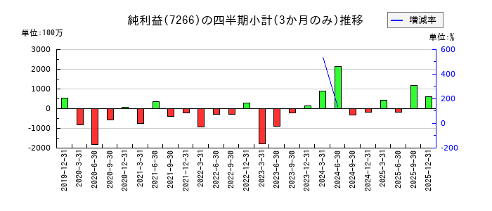 今仙電機製作所のの純利益推移