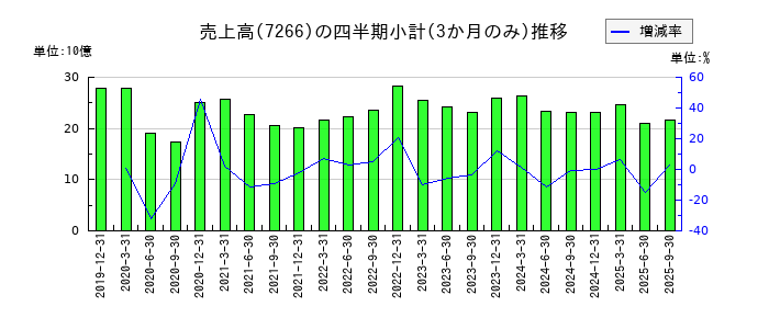 今仙電機製作所のの売上高推移