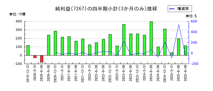 本田技研工業のの純利益推移