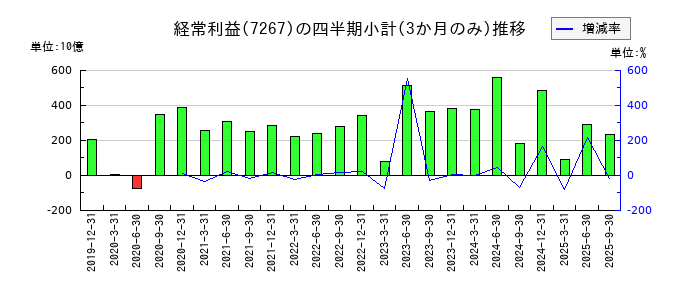 本田技研工業のの経常利益推移