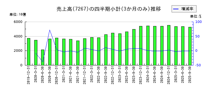 本田技研工業のの売上高推移