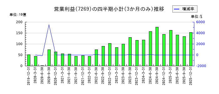 スズキのの営業利益推移