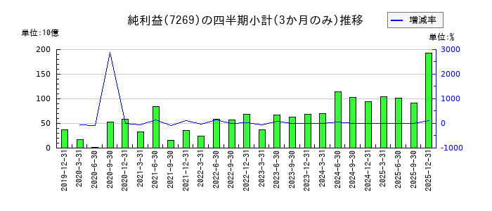 スズキのの純利益推移