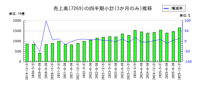 スズキのの売上高推移