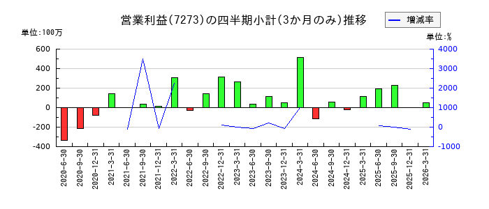 イクヨのの営業利益推移
