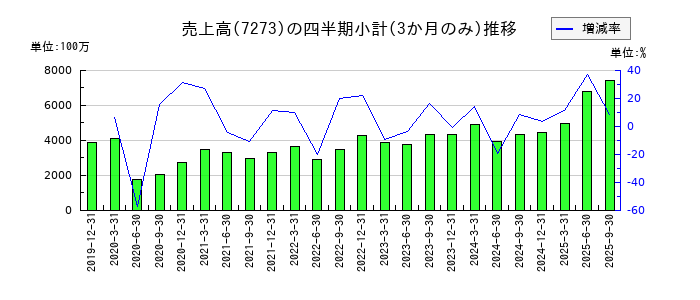 イクヨのの売上高推移