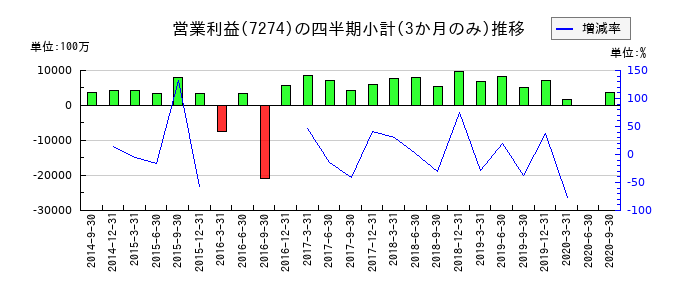ショーワのの営業利益推移