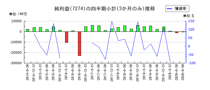 ショーワのの純利益推移
